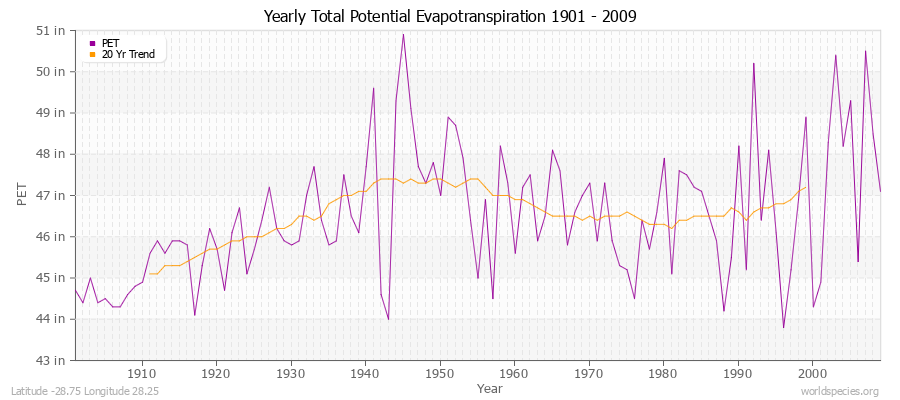 Yearly Total Potential Evapotranspiration 1901 - 2009 (English) Latitude -28.75 Longitude 28.25