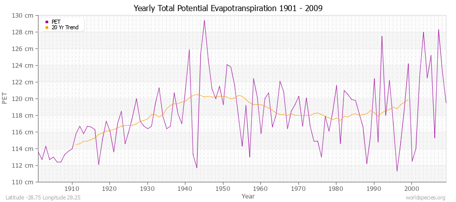 Yearly Total Potential Evapotranspiration 1901 - 2009 (Metric) Latitude -28.75 Longitude 28.25