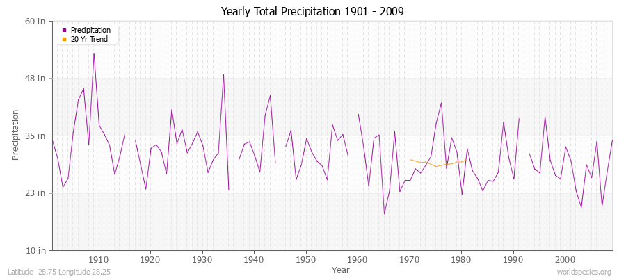 Yearly Total Precipitation 1901 - 2009 (English) Latitude -28.75 Longitude 28.25