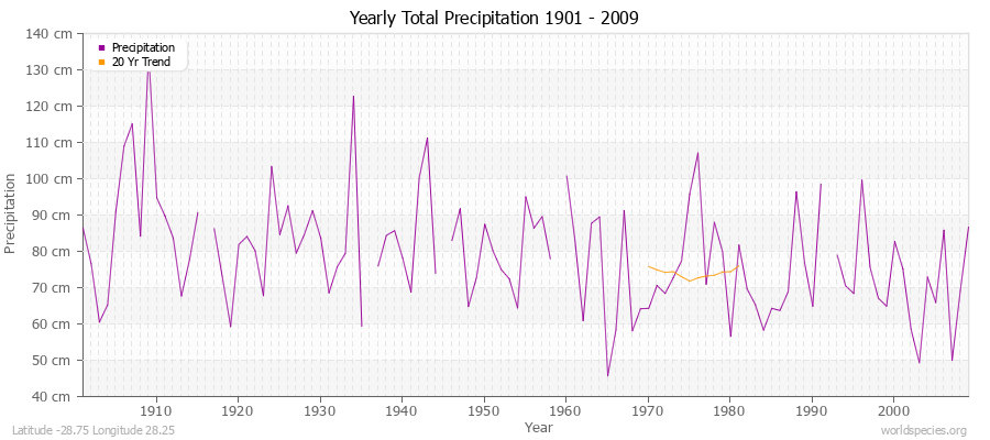 Yearly Total Precipitation 1901 - 2009 (Metric) Latitude -28.75 Longitude 28.25