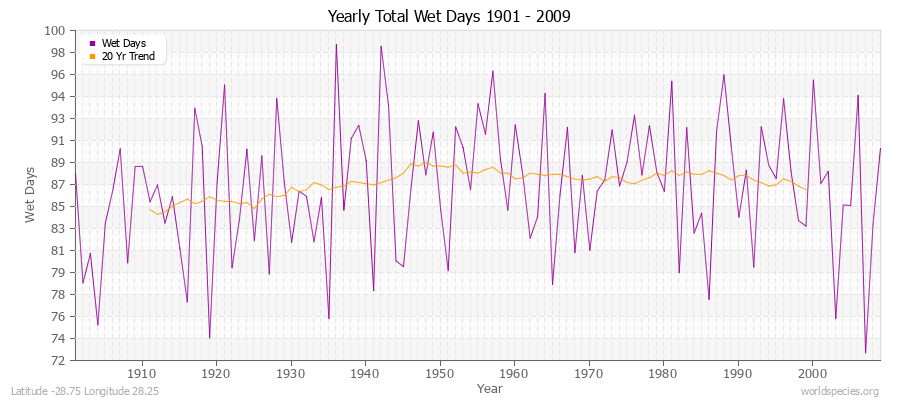 Yearly Total Wet Days 1901 - 2009 Latitude -28.75 Longitude 28.25