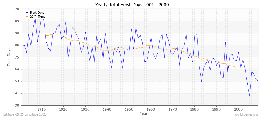 Yearly Total Frost Days 1901 - 2009 Latitude -24.25 Longitude 28.25