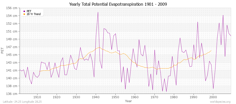 Yearly Total Potential Evapotranspiration 1901 - 2009 (Metric) Latitude -24.25 Longitude 28.25