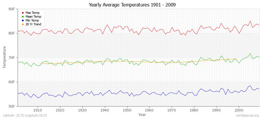 Yearly Average Temperatures 2010 - 2009 (English) Latitude -23.75 Longitude 28.25