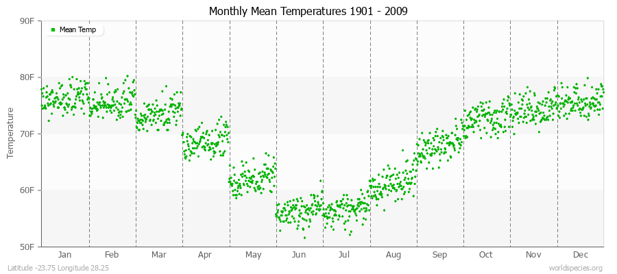 Monthly Mean Temperatures 1901 - 2009 (English) Latitude -23.75 Longitude 28.25