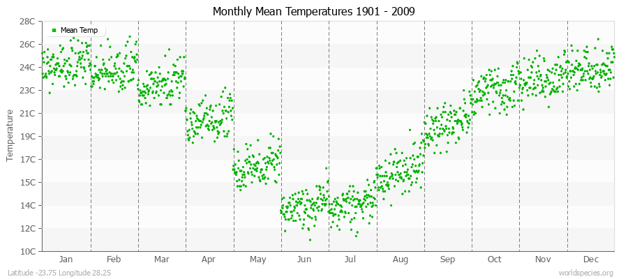Monthly Mean Temperatures 1901 - 2009 (Metric) Latitude -23.75 Longitude 28.25