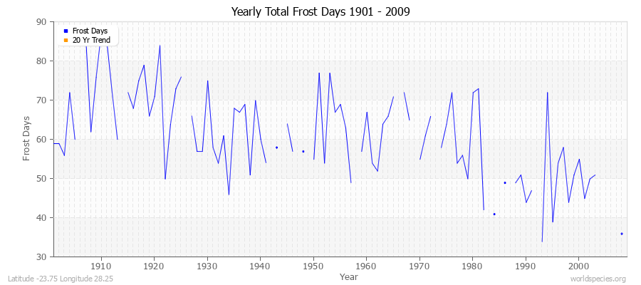 Yearly Total Frost Days 1901 - 2009 Latitude -23.75 Longitude 28.25