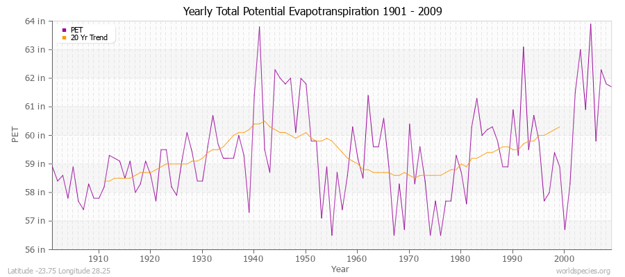 Yearly Total Potential Evapotranspiration 1901 - 2009 (English) Latitude -23.75 Longitude 28.25