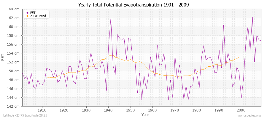 Yearly Total Potential Evapotranspiration 1901 - 2009 (Metric) Latitude -23.75 Longitude 28.25