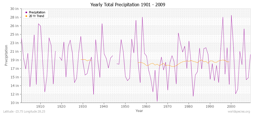 Yearly Total Precipitation 1901 - 2009 (English) Latitude -23.75 Longitude 28.25
