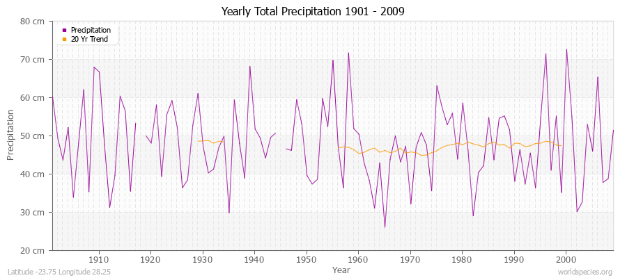 Yearly Total Precipitation 1901 - 2009 (Metric) Latitude -23.75 Longitude 28.25