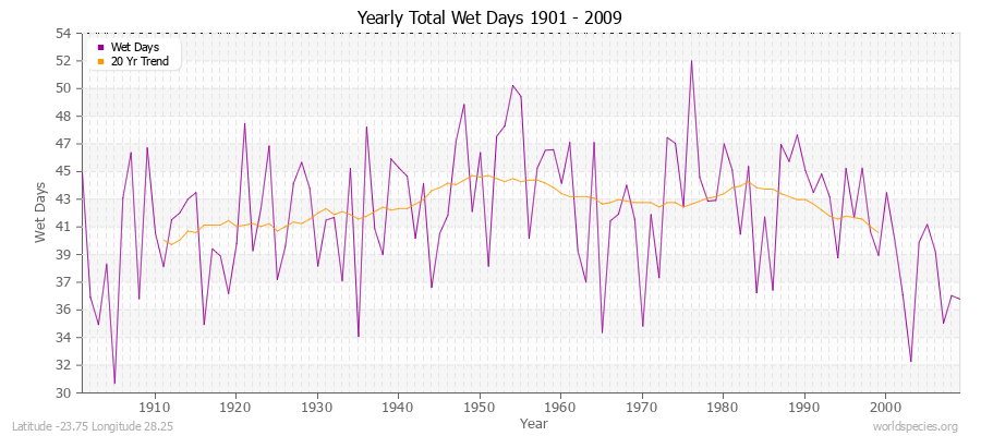 Yearly Total Wet Days 1901 - 2009 Latitude -23.75 Longitude 28.25