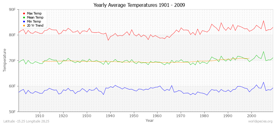 Yearly Average Temperatures 2010 - 2009 (English) Latitude -15.25 Longitude 28.25