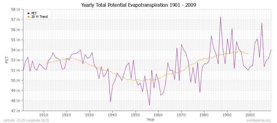 Yearly Total Potential Evapotranspiration 1901 - 2009 (English) Latitude -15.25 Longitude 28.25