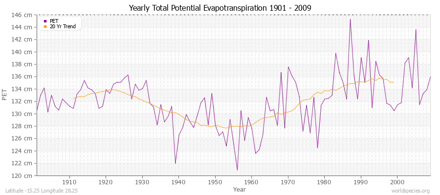Yearly Total Potential Evapotranspiration 1901 - 2009 (Metric) Latitude -15.25 Longitude 28.25