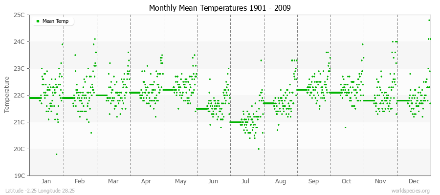 Monthly Mean Temperatures 1901 - 2009 (Metric) Latitude -2.25 Longitude 28.25