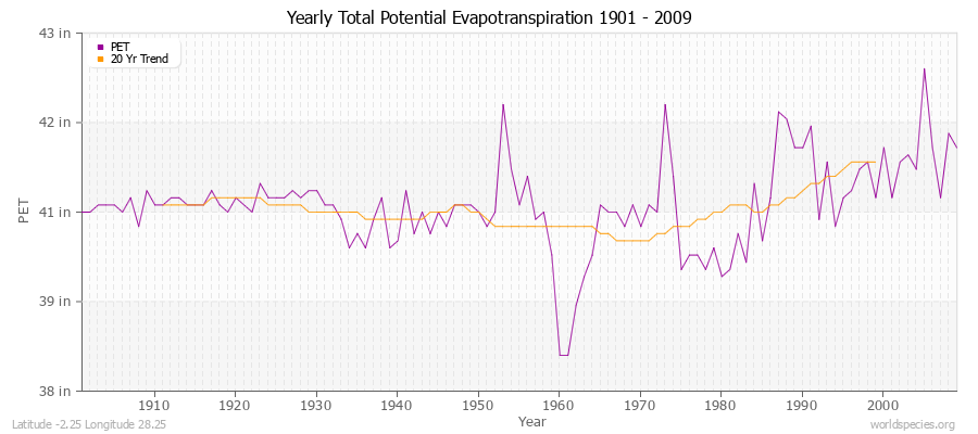 Yearly Total Potential Evapotranspiration 1901 - 2009 (English) Latitude -2.25 Longitude 28.25