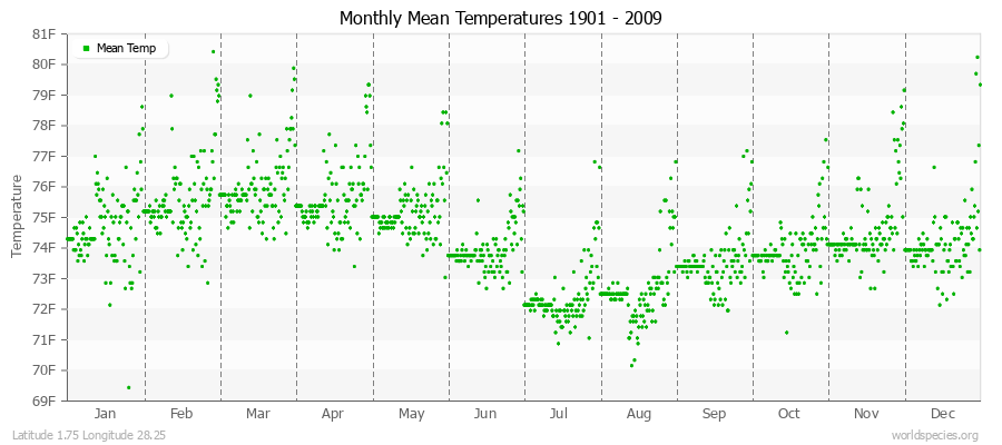 Monthly Mean Temperatures 1901 - 2009 (English) Latitude 1.75 Longitude 28.25