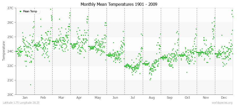 Monthly Mean Temperatures 1901 - 2009 (Metric) Latitude 1.75 Longitude 28.25