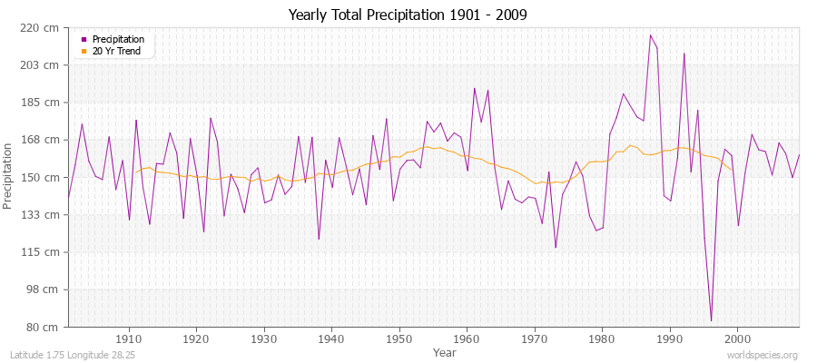 Yearly Total Precipitation 1901 - 2009 (Metric) Latitude 1.75 Longitude 28.25