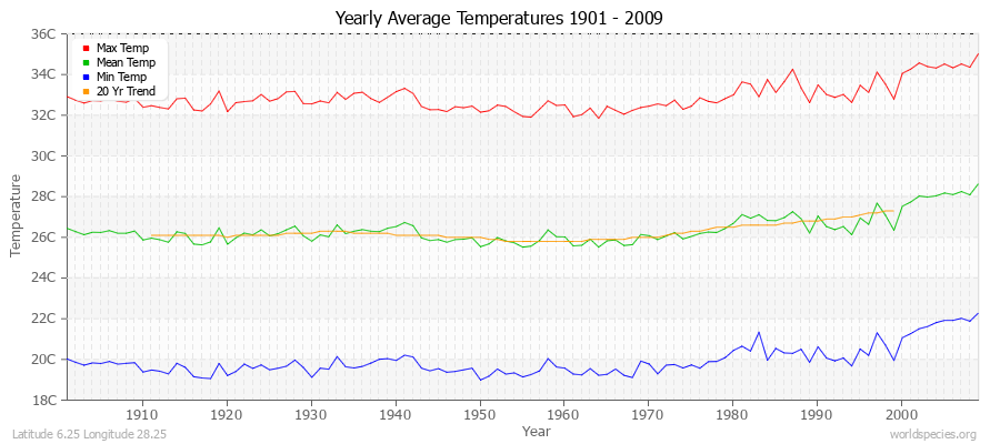 Yearly Average Temperatures 2010 - 2009 (Metric) Latitude 6.25 Longitude 28.25