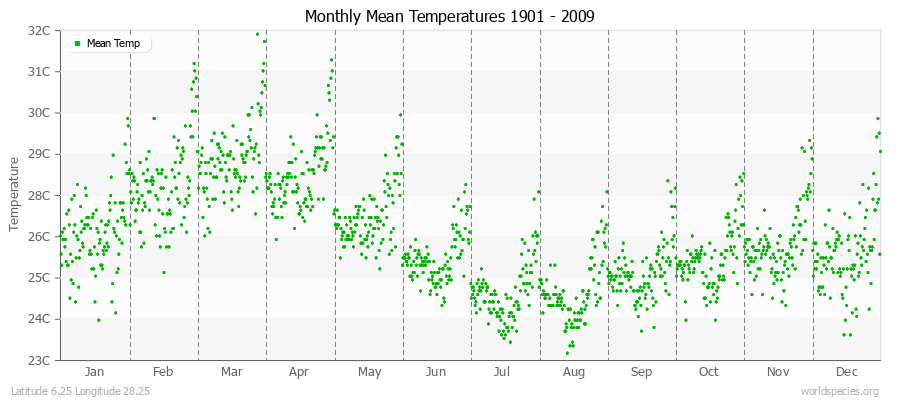 Monthly Mean Temperatures 1901 - 2009 (Metric) Latitude 6.25 Longitude 28.25