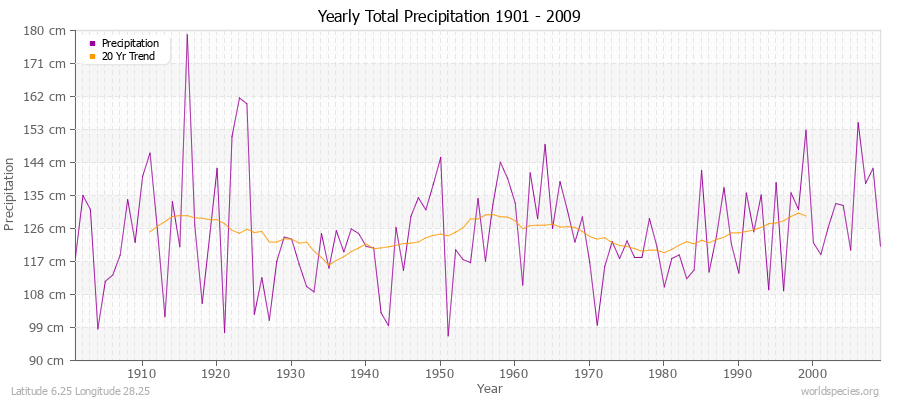 Yearly Total Precipitation 1901 - 2009 (Metric) Latitude 6.25 Longitude 28.25