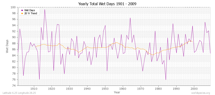 Yearly Total Wet Days 1901 - 2009 Latitude 6.25 Longitude 28.25