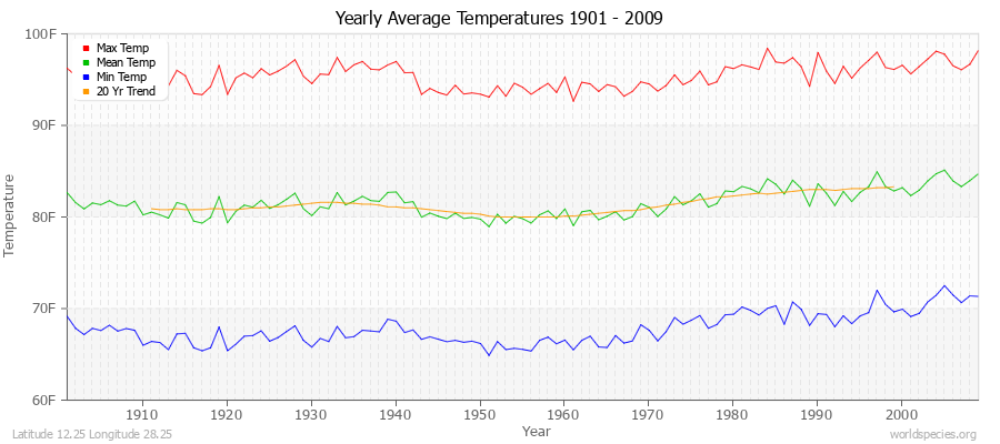 Yearly Average Temperatures 2010 - 2009 (English) Latitude 12.25 Longitude 28.25
