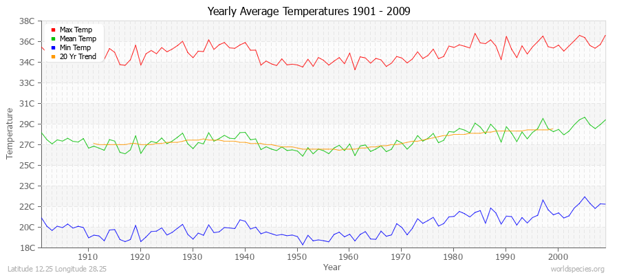 Yearly Average Temperatures 2010 - 2009 (Metric) Latitude 12.25 Longitude 28.25