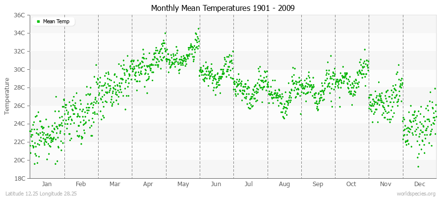 Monthly Mean Temperatures 1901 - 2009 (Metric) Latitude 12.25 Longitude 28.25