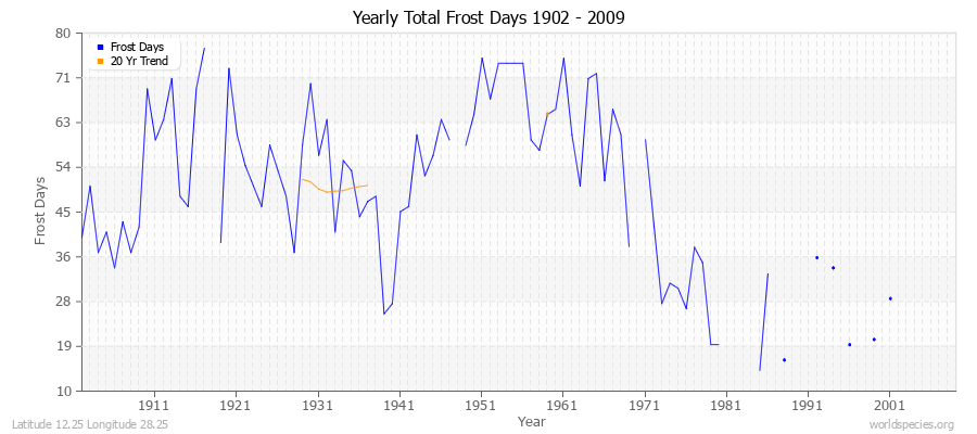 Yearly Total Frost Days 1902 - 2009 Latitude 12.25 Longitude 28.25