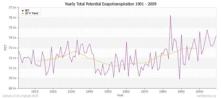 Yearly Total Potential Evapotranspiration 1901 - 2009 (English) Latitude 12.25 Longitude 28.25