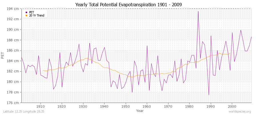 Yearly Total Potential Evapotranspiration 1901 - 2009 (Metric) Latitude 12.25 Longitude 28.25