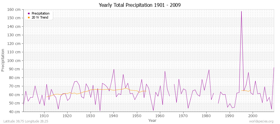 Yearly Total Precipitation 1901 - 2009 (Metric) Latitude 38.75 Longitude 28.25