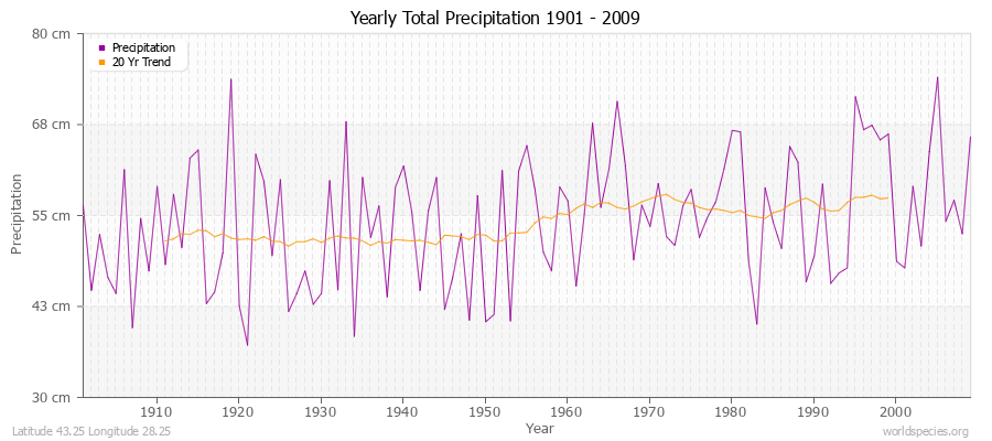 Yearly Total Precipitation 1901 - 2009 (Metric) Latitude 43.25 Longitude 28.25