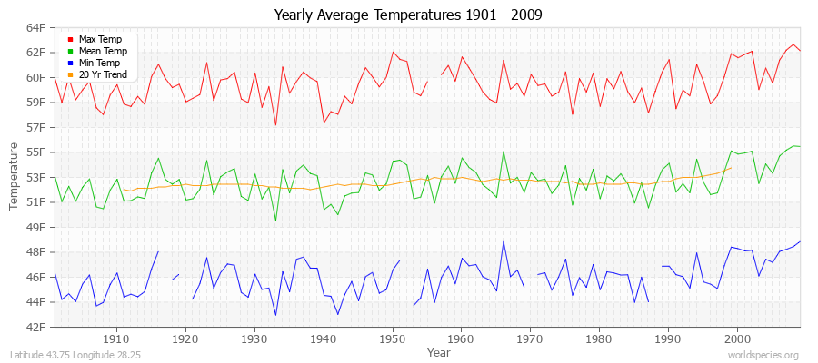 Yearly Average Temperatures 2010 - 2009 (English) Latitude 43.75 Longitude 28.25