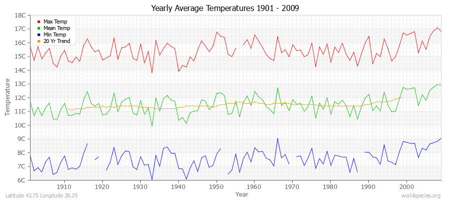 Yearly Average Temperatures 2010 - 2009 (Metric) Latitude 43.75 Longitude 28.25