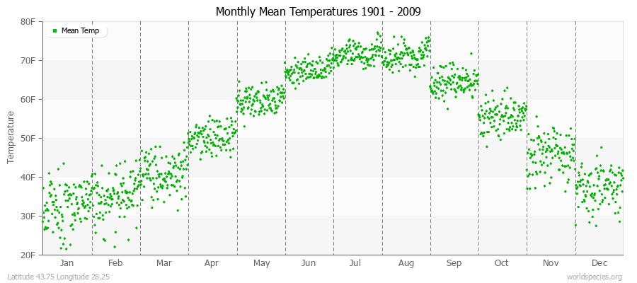 Monthly Mean Temperatures 1901 - 2009 (English) Latitude 43.75 Longitude 28.25
