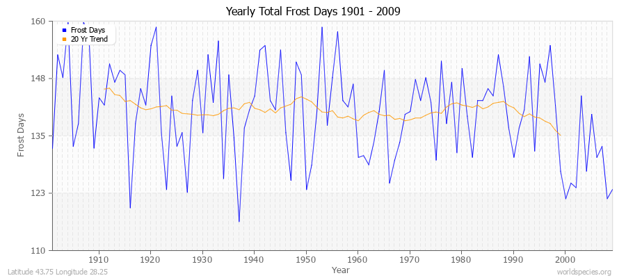 Yearly Total Frost Days 1901 - 2009 Latitude 43.75 Longitude 28.25