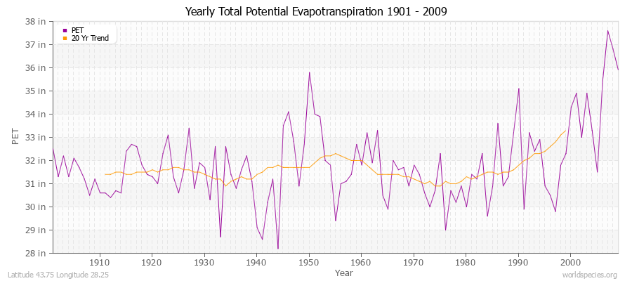 Yearly Total Potential Evapotranspiration 1901 - 2009 (English) Latitude 43.75 Longitude 28.25