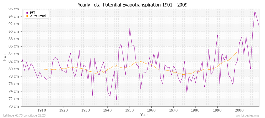 Yearly Total Potential Evapotranspiration 1901 - 2009 (Metric) Latitude 43.75 Longitude 28.25