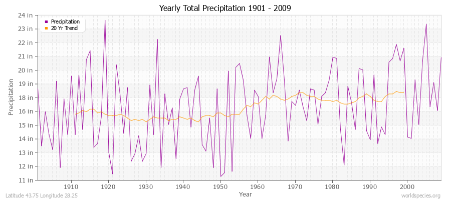 Yearly Total Precipitation 1901 - 2009 (English) Latitude 43.75 Longitude 28.25