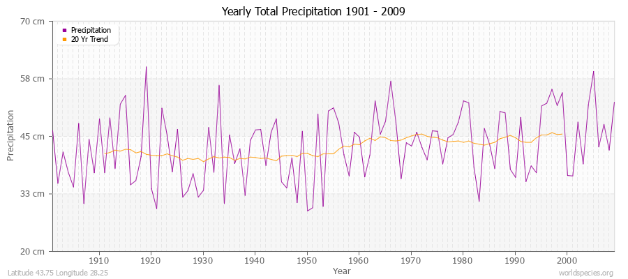 Yearly Total Precipitation 1901 - 2009 (Metric) Latitude 43.75 Longitude 28.25