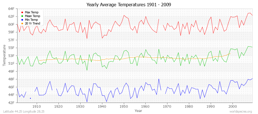 Yearly Average Temperatures 2010 - 2009 (English) Latitude 44.25 Longitude 28.25