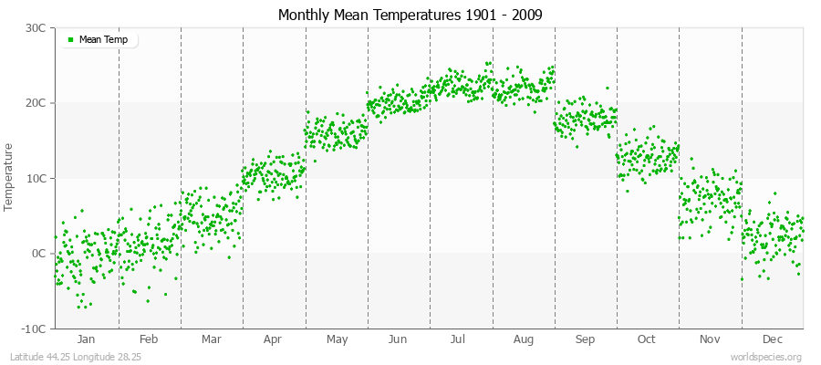 Monthly Mean Temperatures 1901 - 2009 (Metric) Latitude 44.25 Longitude 28.25