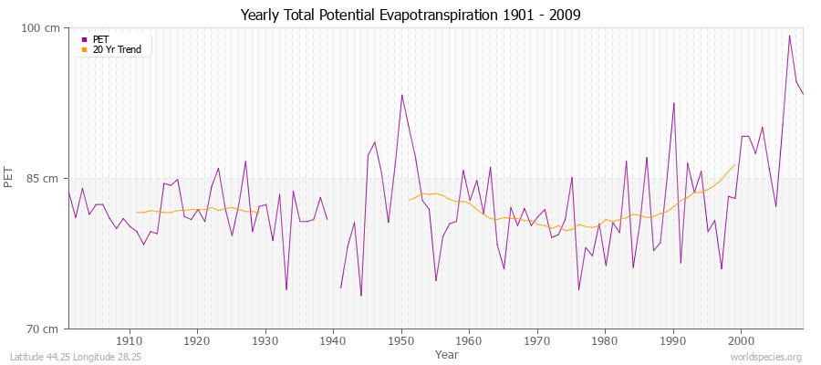 Yearly Total Potential Evapotranspiration 1901 - 2009 (Metric) Latitude 44.25 Longitude 28.25