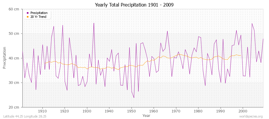 Yearly Total Precipitation 1901 - 2009 (Metric) Latitude 44.25 Longitude 28.25