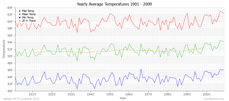 Yearly Average Temperatures 2010 - 2009 (English) Latitude 44.75 Longitude 28.25