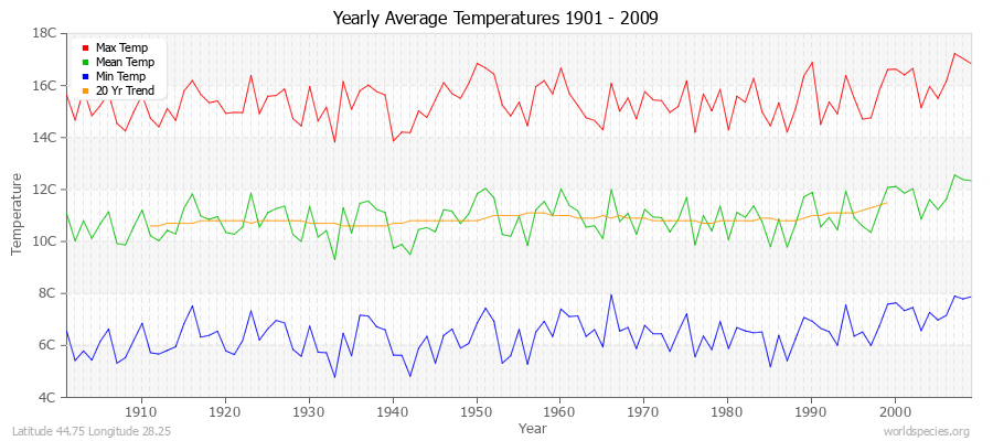 Yearly Average Temperatures 2010 - 2009 (Metric) Latitude 44.75 Longitude 28.25